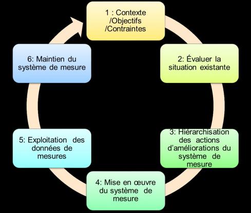 méthode d'amélioration continue en 6 étapes 