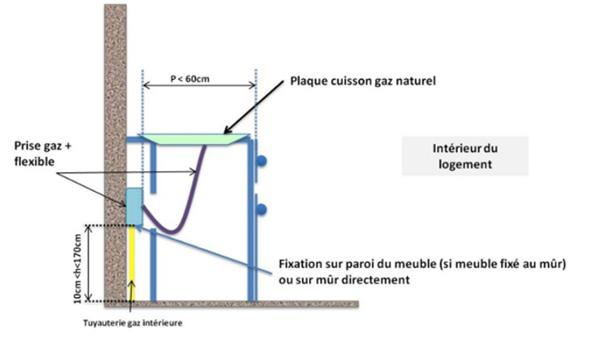 Mise en place d'une prise gaz sur une installation existante à l’intérieur