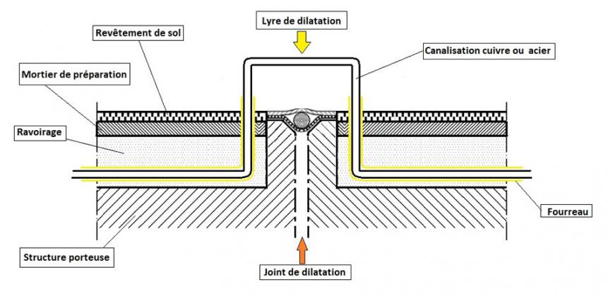 Exemple de passage de joint de dilatation, canalisation cuivre acier en ravoirage