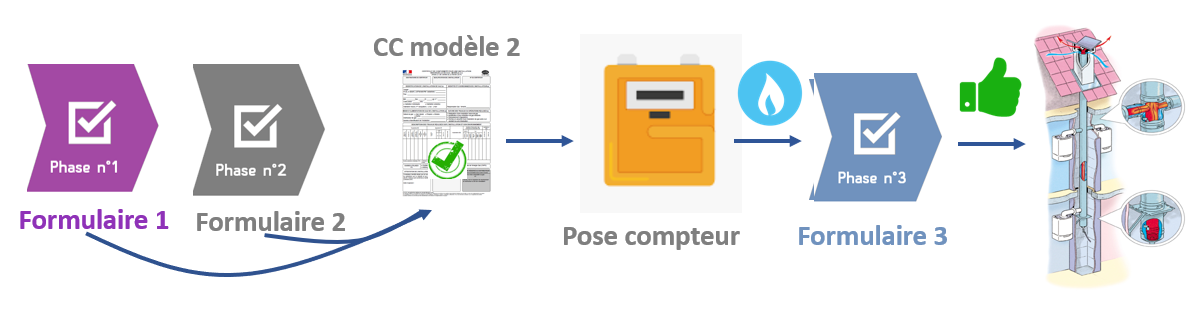 Nouveau protocole détaillé d'obtention du visa du certificat de conformité modèle 2 