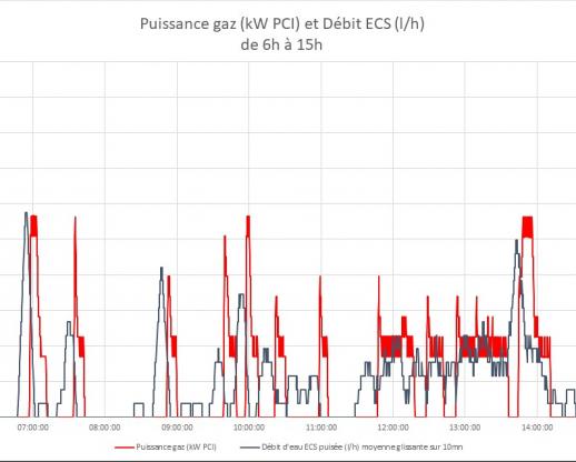 Puissance gaz (kWh PCI) et débit d’ECS sur la période 6h-15h