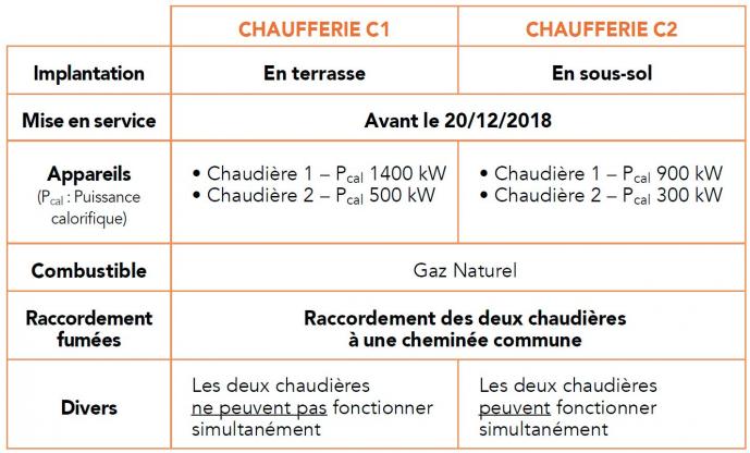 Double exemple de chaufferie