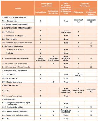 Attention : les dispositions énoncées dans l’annexe II-C concernant l’eau (Art. 5), les déchets (Art. 7), les bruits et vibrations (Art. 8) et la remise en état en fin d’exploitation (Art. 9) sont applicables aux installations existantes, même si elles ne figurent pas dans ce tableau.