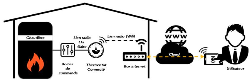 Schéma de l'architecture d’un thermostat connecté