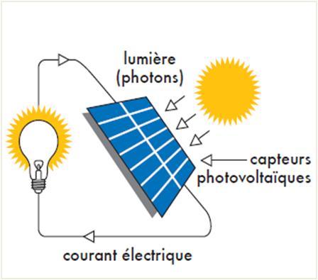 Schéma de principe de production d’électricité par panneaux photovoltaïques