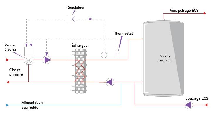 Schéma de fonctionnement d’un échangeur semi-instantané