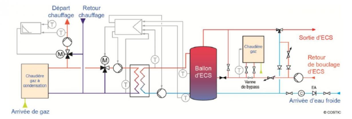 Exemple de schéma hydraulique d’une chaufferie gaz à condensation avec production d’ECS