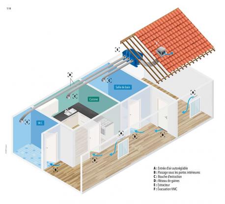 Schéma de principe de la ventilation générale et permanente en logement