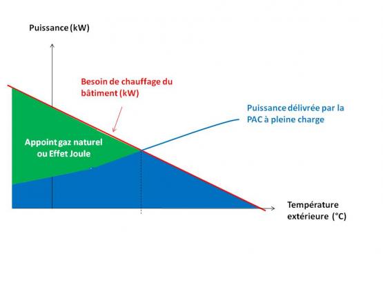 Synoptique d’une installation avec un système Base PAC + appoint (effet joule ou gaz naturel) 
