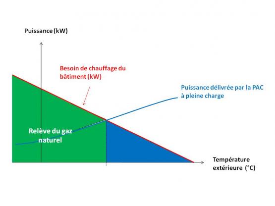Synoptique d’une installation fonctionnant en relève (gaz naturel)