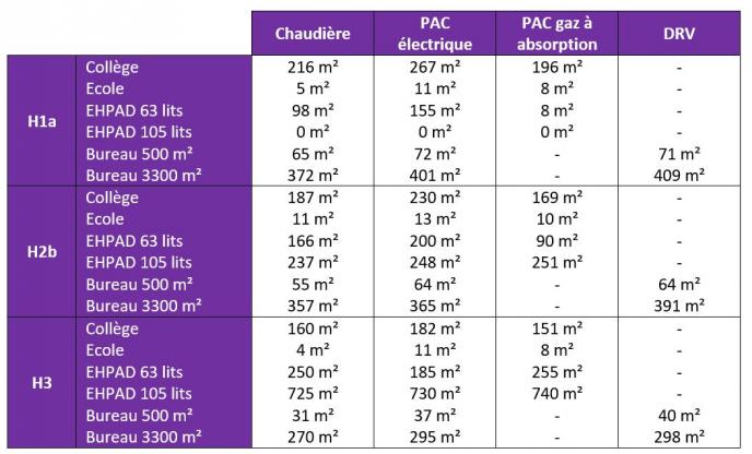 Tableau des surfaces de photovoltaïque nécessaire pour atteindre le niveau E3C1 en fonction du type de bâtiment, de la zone climatique et de la solution énergétique