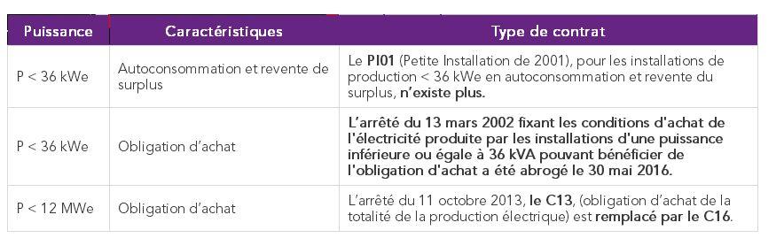 Panorama des contrats d'achat de l'électricité produite par cogénération
