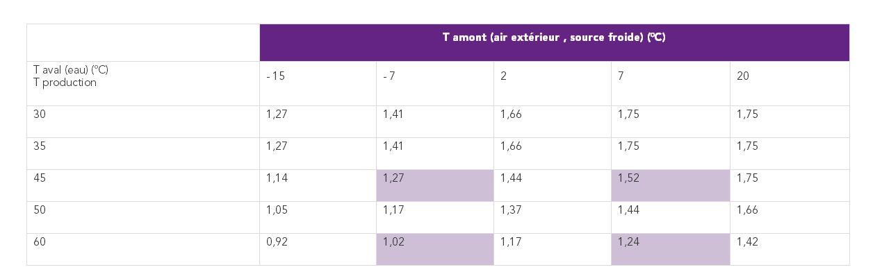 Evolution des performances de la PAC en fonction de la température de génération et de la température extérieure 