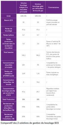 Comparatif des 2 solutions de gestion du bouclage ECS