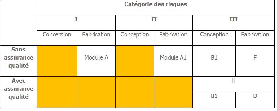 Modules à mettre en œuvre en fonction de la catégorie DE l’équipement sous pression - CEGIBAT