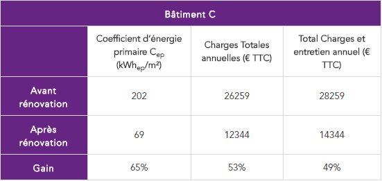 Bâtiment C - Un bilan énergétique et financier répondant aux attentes fixées - CEGIBAT