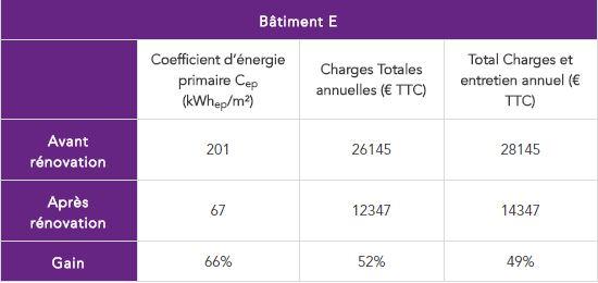 Bâtiment E - bilan énergétique et financier - CEGIBAT