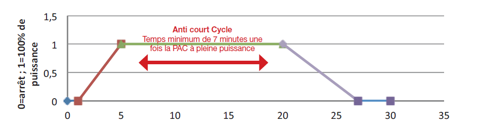 Graphe  1 : Temps de mise en marche, du temps de mise à l’arrêt et de l’anti court cycle d’une PAC Absorption