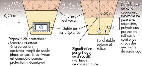 Schéma de canalisations gaz enterrées - CEGIBAT