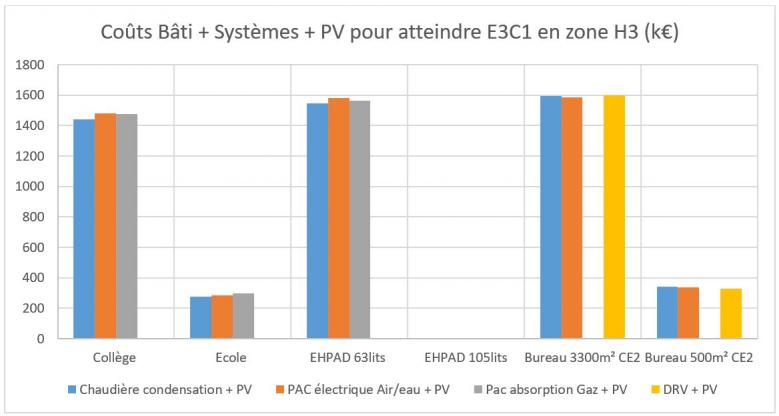 Comparatif du surcoût d’investissement des 4 solutions énergétiques en fonction du type de bâtiment (zone H3)