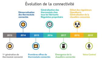 Évolution de la connectivité