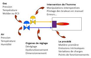 Autres éléments perturbateurs