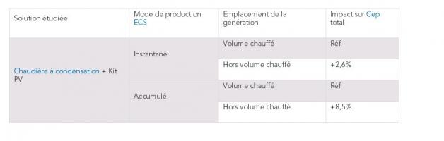 Impact de l'emplacement de la génération sur le Cep total
