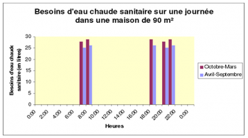 Modulation des besoins en fonction de la période Modulation des besoins en fonction de la période