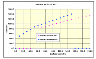 Modulation des besoins en fonction de la surface et du type de logement Modulation des besoins en fonction de la surface et du type de logement