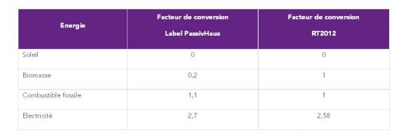  coefficients de conversion Energie Primaire ó Energie Finale : 