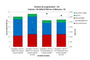 Graphique des résultats