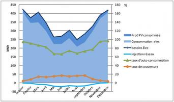 Résultats d’une instrumentation sur une maison située au Mans (72) – P = 500 Wc Résultats d’une instrumentation sur une maison située au Mans (72) – P = 500 Wc