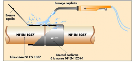 Brasage capillaire