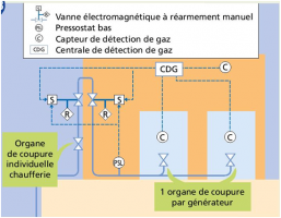 Organes de coupure d'une chaufferie (P >2000 kW) Organes de coupure d'une chaufferie (P >2000 kW)
