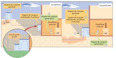 Organes de coupure d'une chaufferie (P <2000 kW) Organes de coupure d'une chaufferie (P <2000 kW)