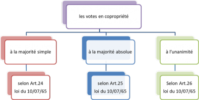 3 formes de votes en copropriété 3 formes de votes en copropriété