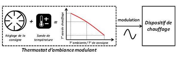 Classe V – Thermostat d'ambiance modulant, pour une utilisation avec les dispositifs de chauffage modulants