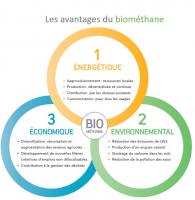 Atouts du biométhane Atouts du biométhane