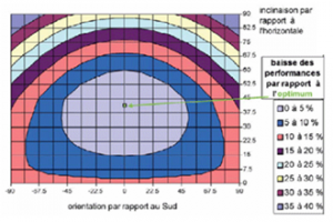 Baisse des performances par rapport à l’orientation optimale Baisse des performances par rapport à l’orientation optimale