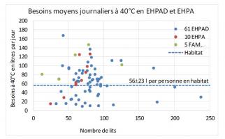 Besoins d’ECS moyens journaliers à 40°C dans les EHPAD et les EHPA issus des relevés manuels et des télésuivis