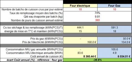 NB : les coûts des énergies sont les coûts réels des deux clients.