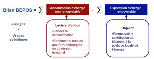 Bilan Bepos Energie-Carbone