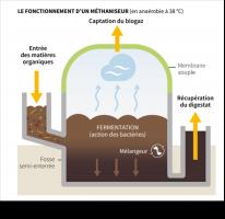 Biométhane - Fonctionnement schématique d'un méthaniseur Biométhane - Fonctionnement schématique d'un méthaniseur