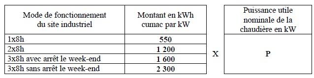 CEE - méthode de calculs des kWh cumac pour l’installation d’un brûleur micro-modulant