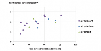  COP de 17 installations suivies en fonction du taux d’utilisation de l’ECS et de la source froide