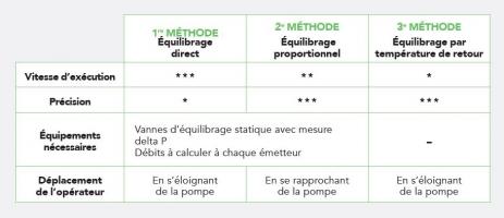 Tableau comparatif des méthodes d’équilibrage
