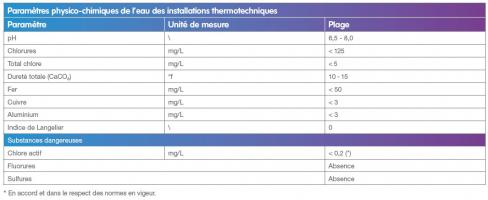 Caractéristiques physico-chimiques de l’eau des installations comportant des PAC à absorption Caractéristiques physico-chimiques de l’eau des installations comportant des PAC à absorption