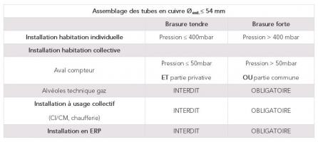 Choix du type de brasure : tendre ou forte