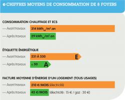 Cité Saint Roch - Consommations moyennes chauffage et eau chaude de 8 foyers Cité Saint Roch - Consommations moyennes chauffage et eau chaude de 8 foyers