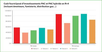Coût fourni/posé d’investissements PAC et PAC hybride en R+4 